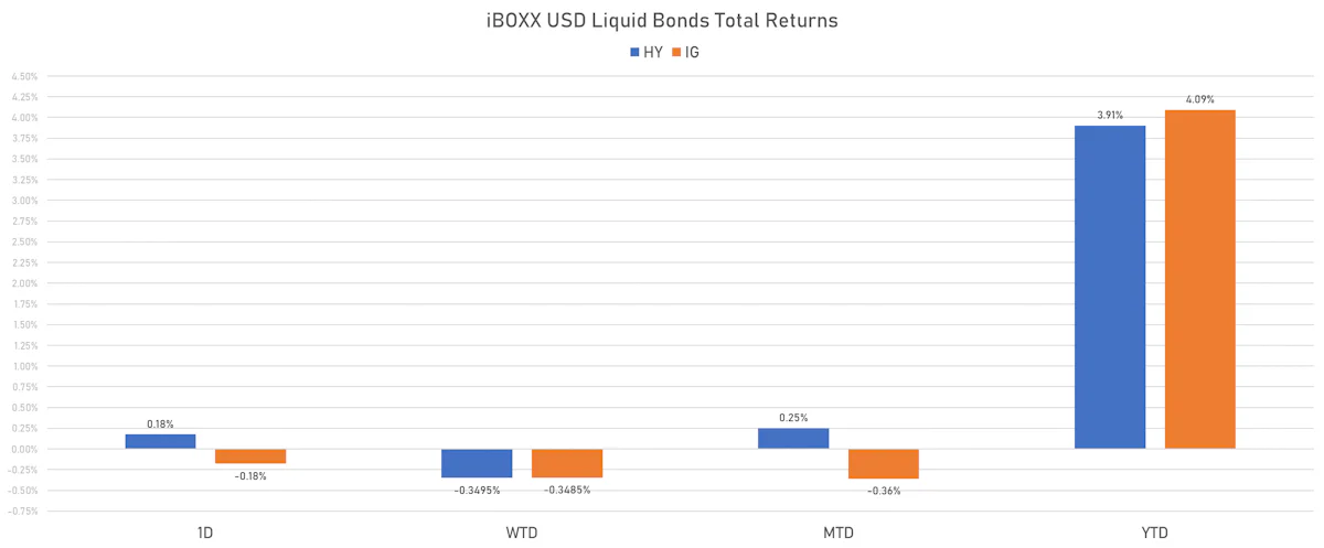iBOXX USD Liquid Bonds Total Returns | Sources: phipost.com, Refinitiv data