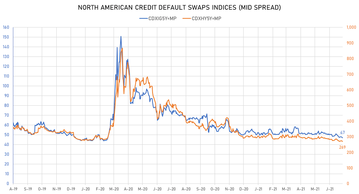 CDX.NA Indices Mid Spreads | Sources: ϕpost, Refinitiv data