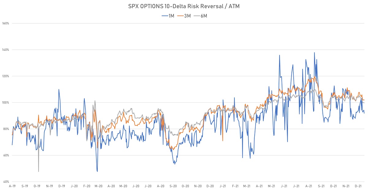 Skew In S&P 500 Risk Reversals | Sources: ϕpost, Refinitiv data