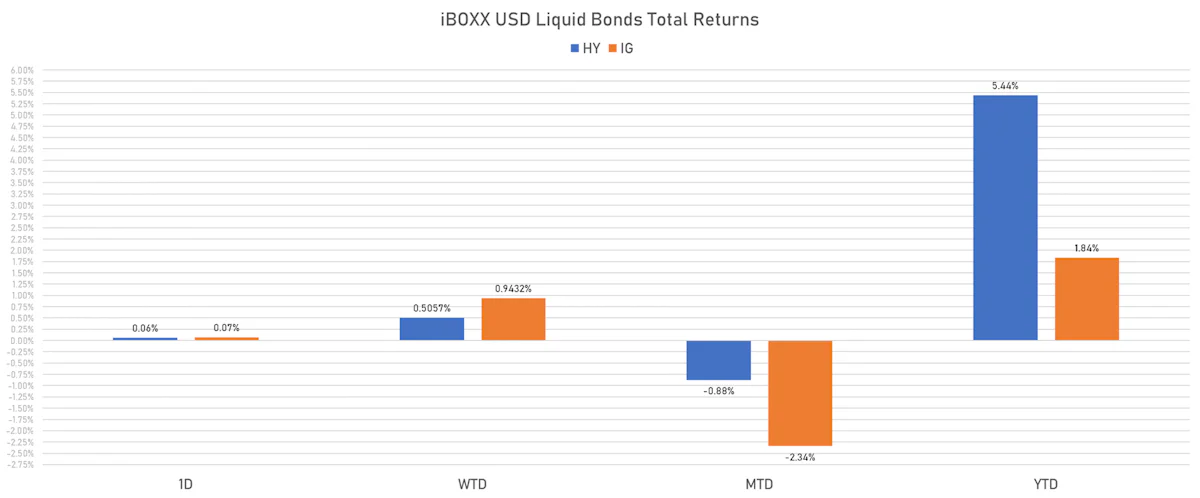 iBOXX USD Liquid Bonds Total Returns | Sources: phipost.com, Refinitiv data