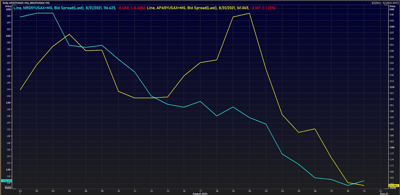 Apache and NRG Energy 5Y USD CDS Spreads | Source: Refinitiv