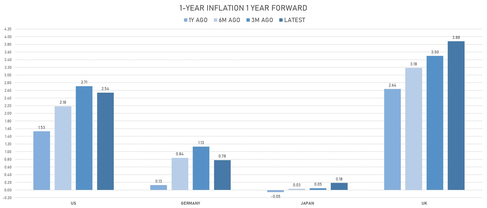 1-Year Inflation 1 Year Forward in the US, Germany, Japan, UK | Sources: ϕpost, Refinitiv data