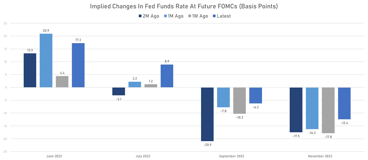 FOMC pricing | Sources: phipost.com, Refinitiv data