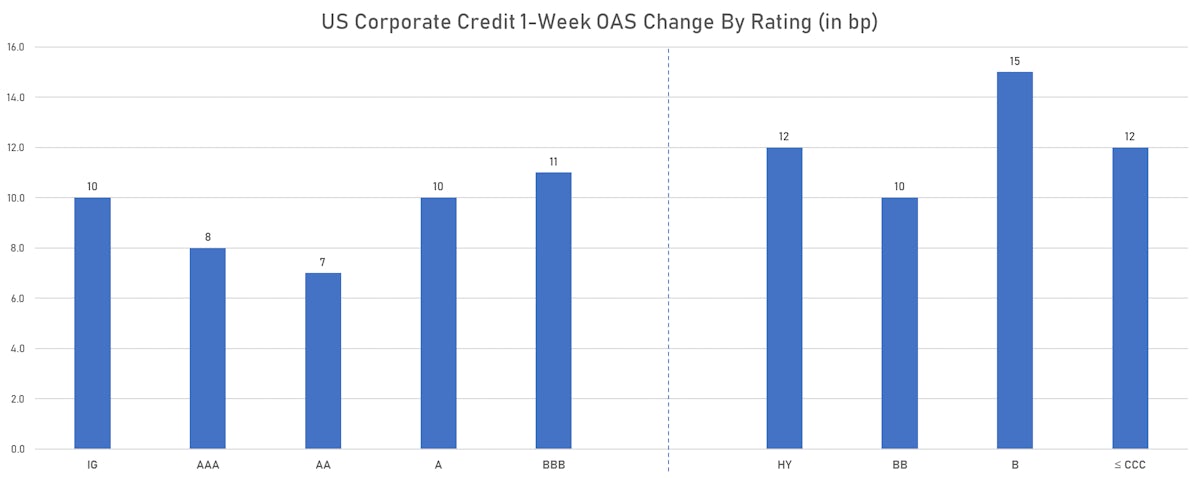 Weekly Change In ICE BoFAML US Credit Spreads | Sources: ϕpost, FactSet data