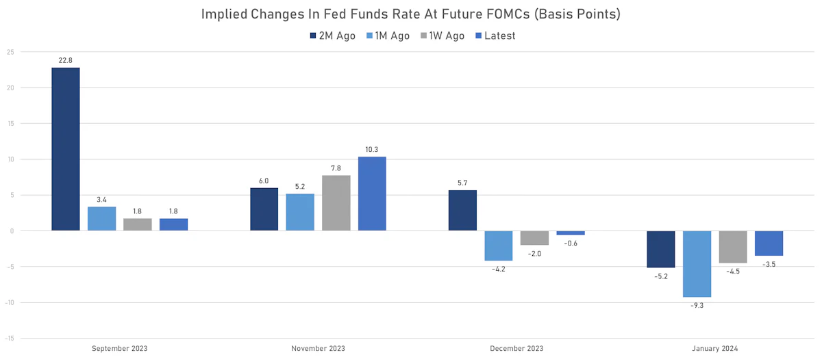 FOMC pricing | Sources: phipost.com, Refinitiv data