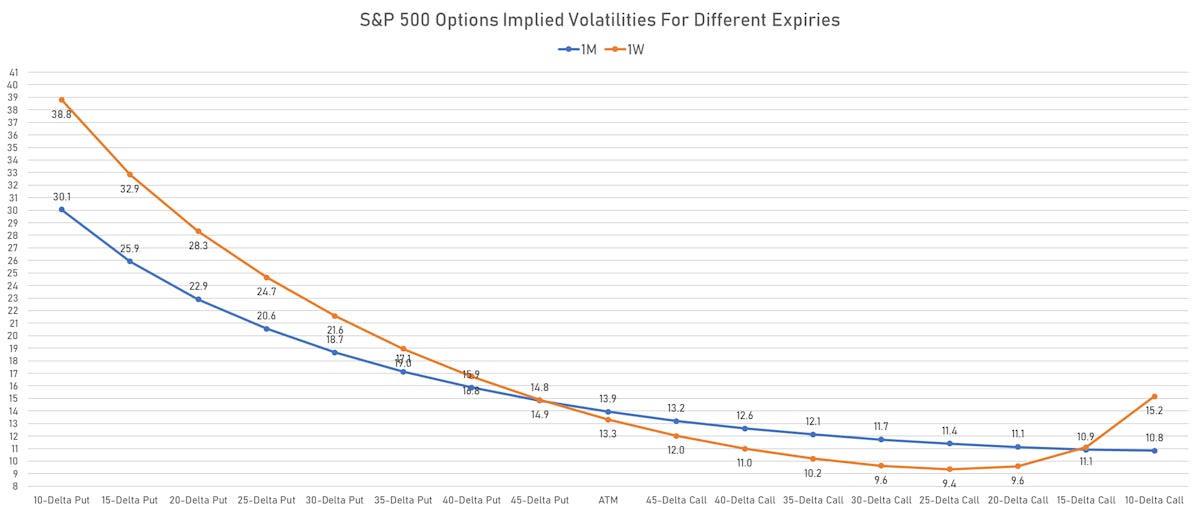 S&P 500 1-Month vs 1-Week Implied Volatility Smiles | Sources: ϕpost, Refinitiv Data