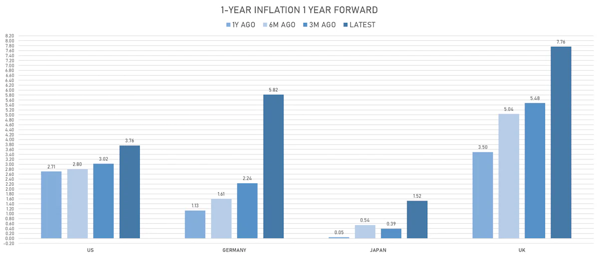 Global Changes In Inflation Expectations | Sources: ϕpost, Refinitiv data