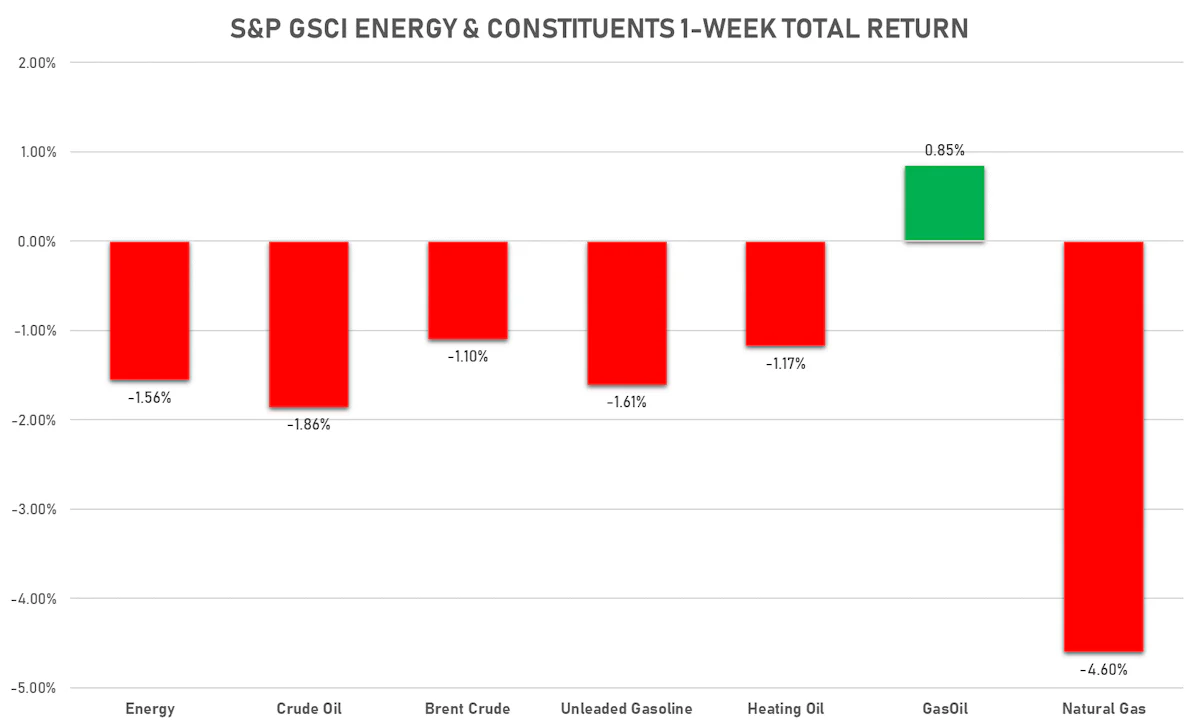 GSCI Energy | Sources: ϕpost, FactSet data