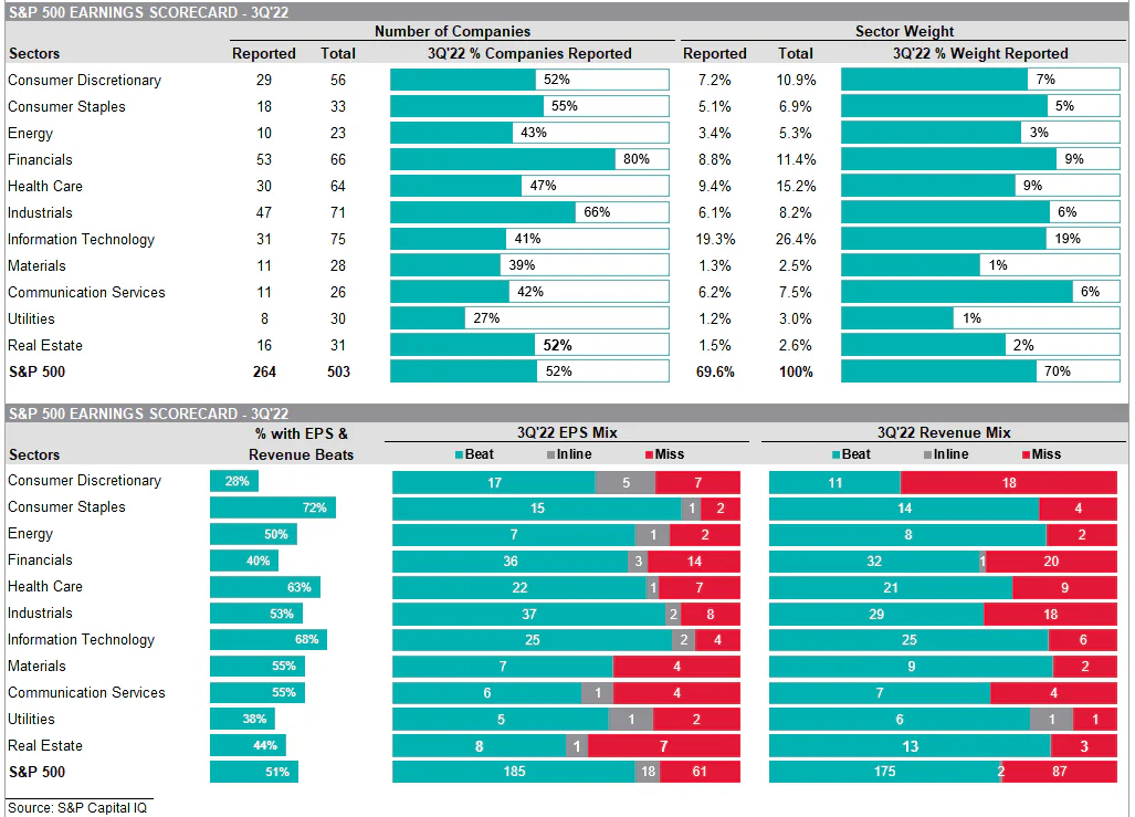 S&P 500 Earnings Scorecard | Source: S&P Capital IQ