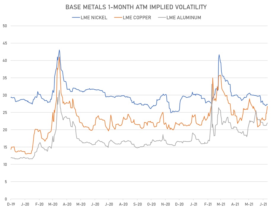 Base Metals 1-month ATM Implied Vols | Sources: ϕpost, Refinitiv data