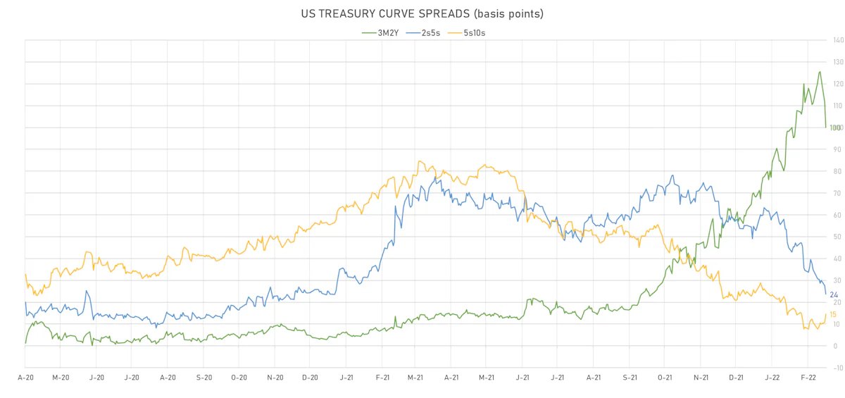US Treasury Curve Spreads | Sources: ϕpost, Refinitiv data