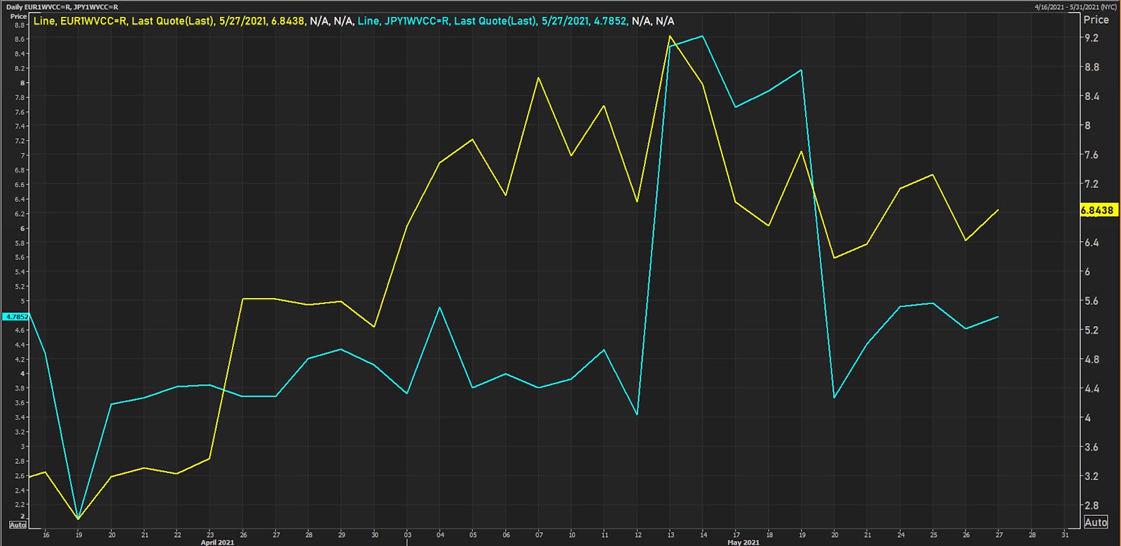 EUR, JPY 1-Week Realized Volatility | Source: Refinitiv