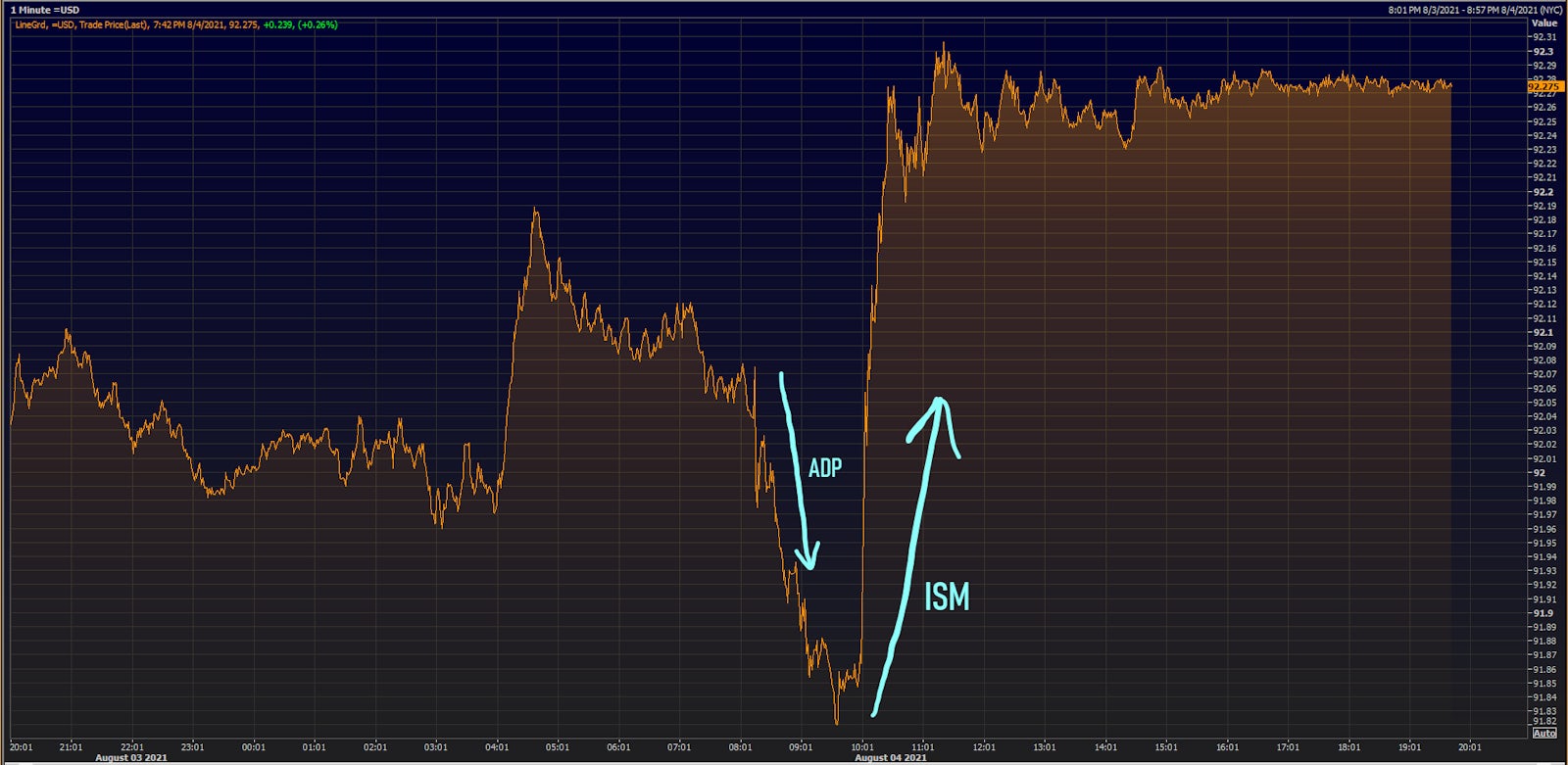 US Dollar Index Intraday | Source: Refinitiv