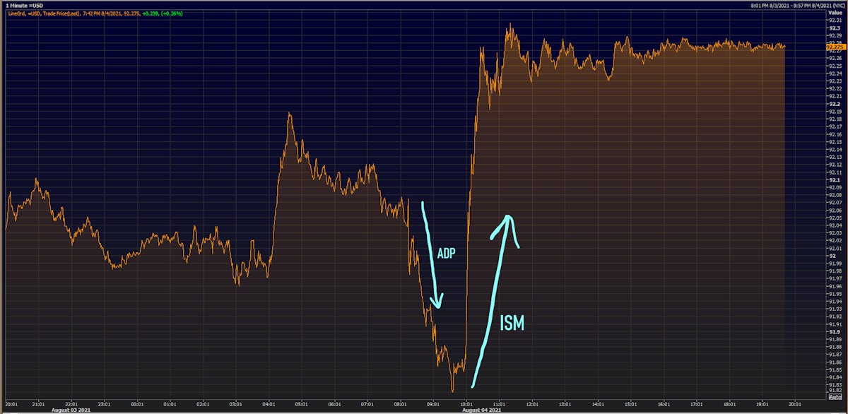 US Dollar Index Intraday | Source: Refinitiv