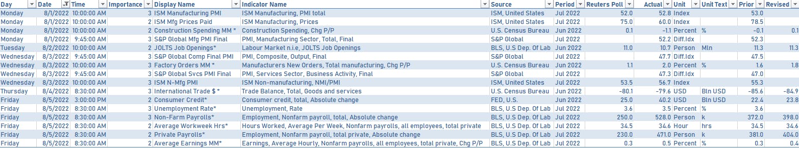 US Macro Data In the PAst Week | Sources: phipost.com, Refinitiv data