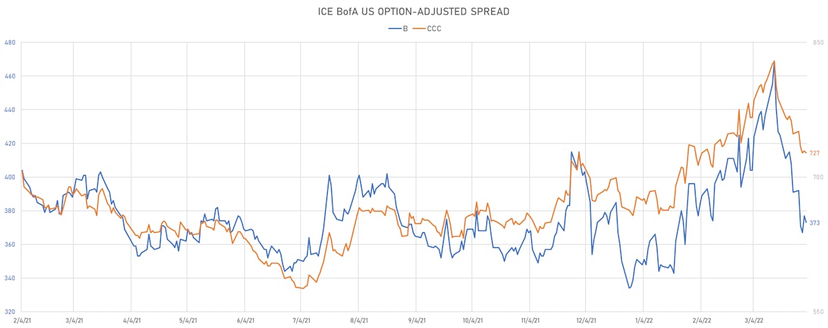 ICE BofAML US Corporate Spreads On Single-Bs & CCCsCDX NA IGG & HY Credit Indices Mid Spreads | Sources: ϕpost, Refinitiv data