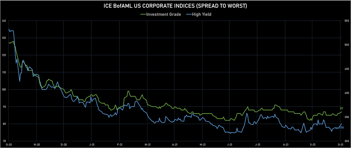 ICE BofAML US IG & HY Credit Spreads | Sources: ϕpost, Refinitiv data