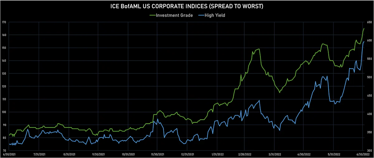 ICE BofAML US Corporate IG & HY Spreads To Worst | Sources: ϕpost, Refinitiv data