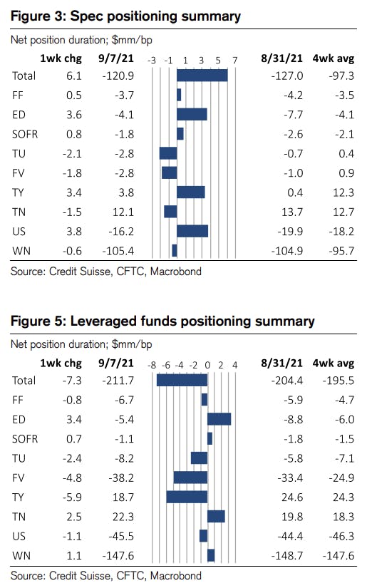 Speculative Rates Positioning | Source: Credit Suisse