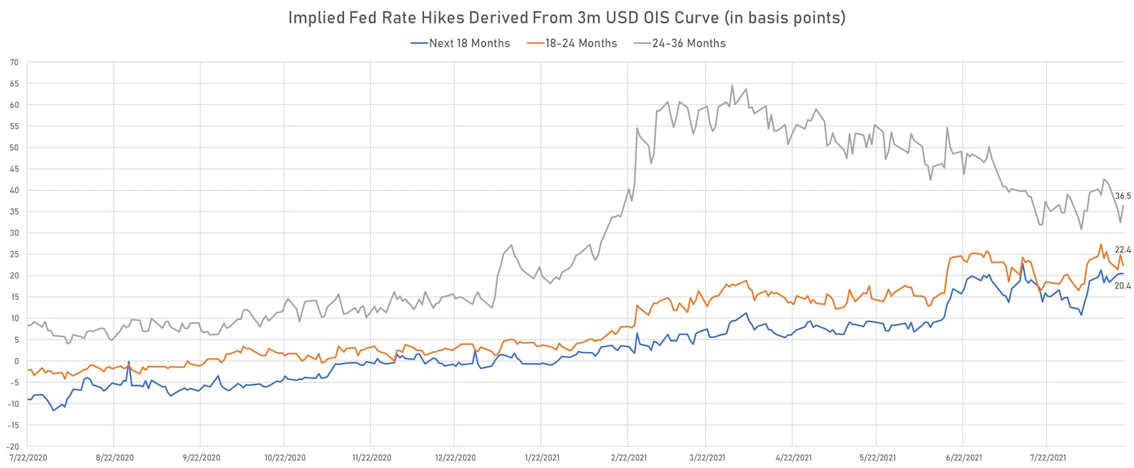 Implied Timing & Magnitude Of Fed Hikes Over The Next 3 Years | Sources: ϕpost, Refinitiv data