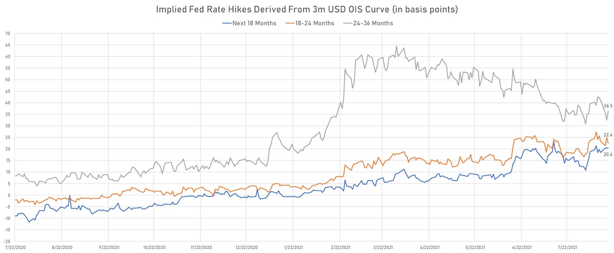 Implied Timing & Magnitude Of Fed Hikes Over The Next 3 Years | Sources: ϕpost, Refinitiv data
