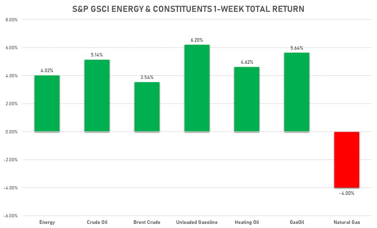 GSCI Energy This Week | Sources: ϕpost chart, FactSet data