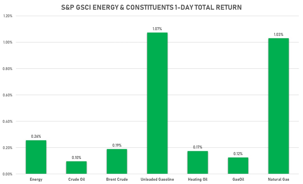 GSCI Energy  | Sources: ϕpost, FactSet data
