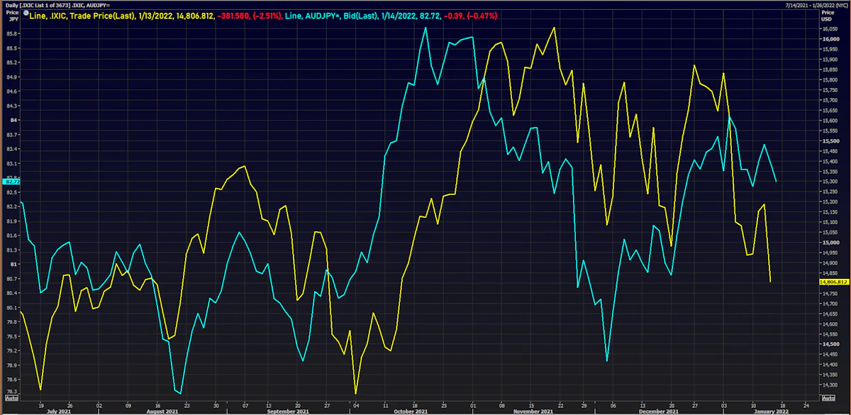 AUDJPY Spot Rate vs Nasdaq Composite Index | Source: Refinitiv