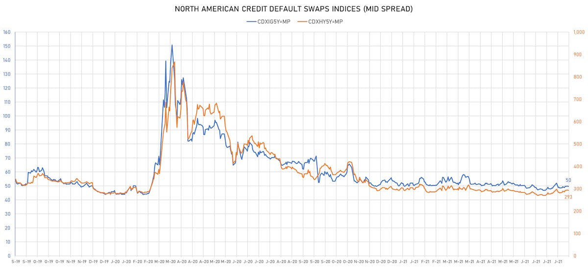 CDX NA IG Credit Indices Mid Spreads | Sources: ϕpost, Refinitiv data