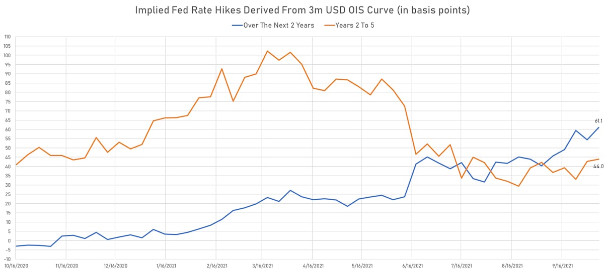 Fed Hikes Derived From 3m USD OIS Forward Curve | Sources: ϕpost, Refinitiv data