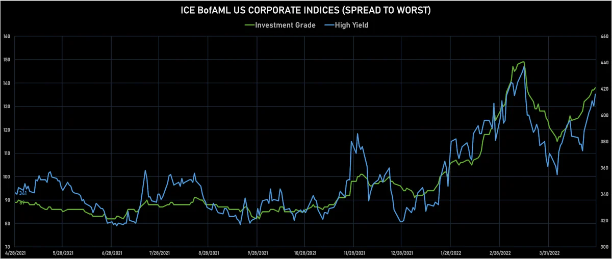 ICE BofAML US Corporate IG & HY Credit Spreads | Sources: ϕpost, Refinitiv data