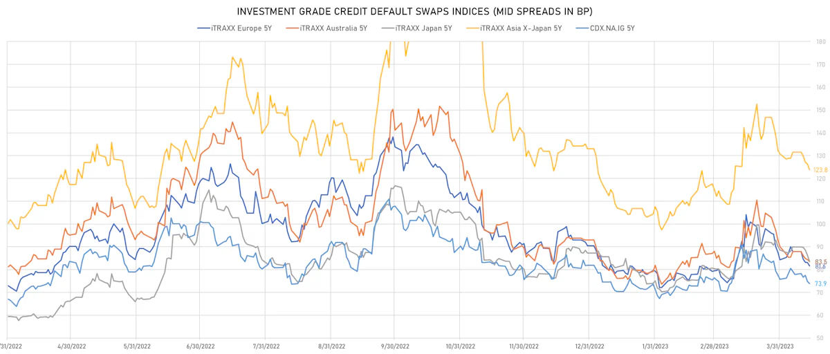 Investment Grade CDS Indices Mid Spreads | Sources: phipost.com, Refinitiv data