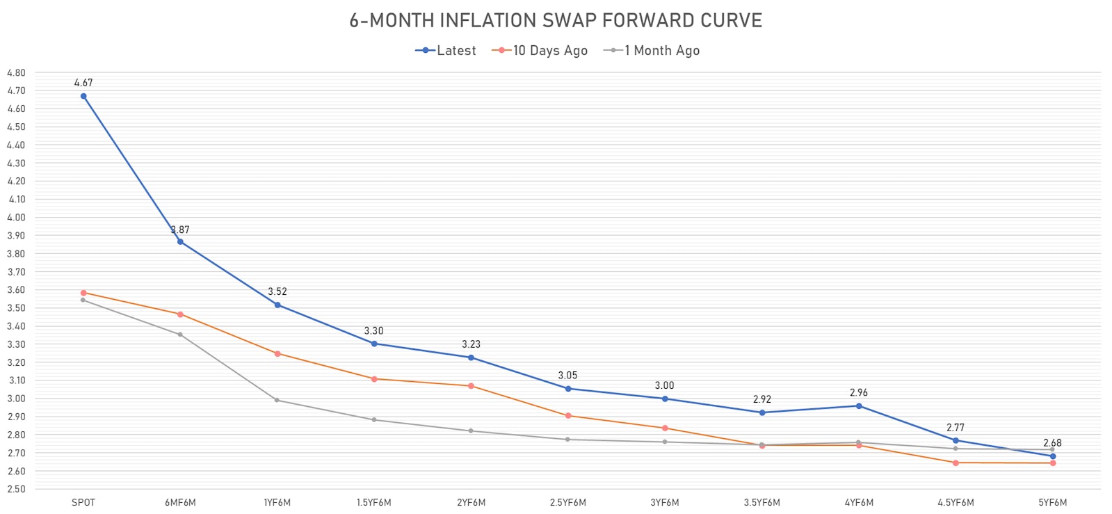 Recent Changes In The 6-Month US CPI Swap Forward Curve | Sources: ϕpost, Refinitiv data