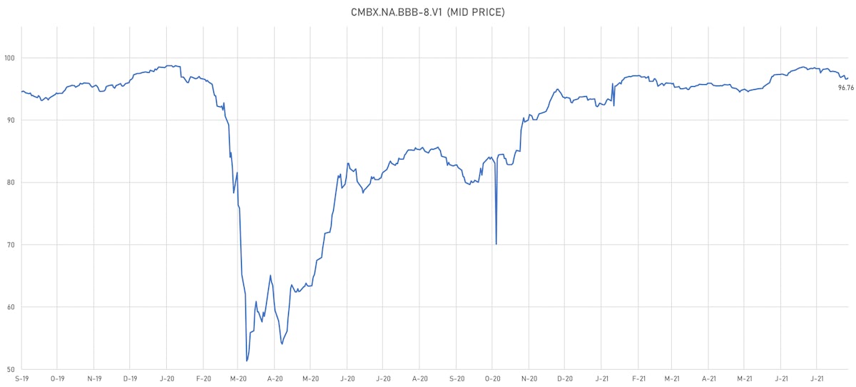 CMBX NA BBB Index Mid Price | Sources: ϕpost, Refinitiv data