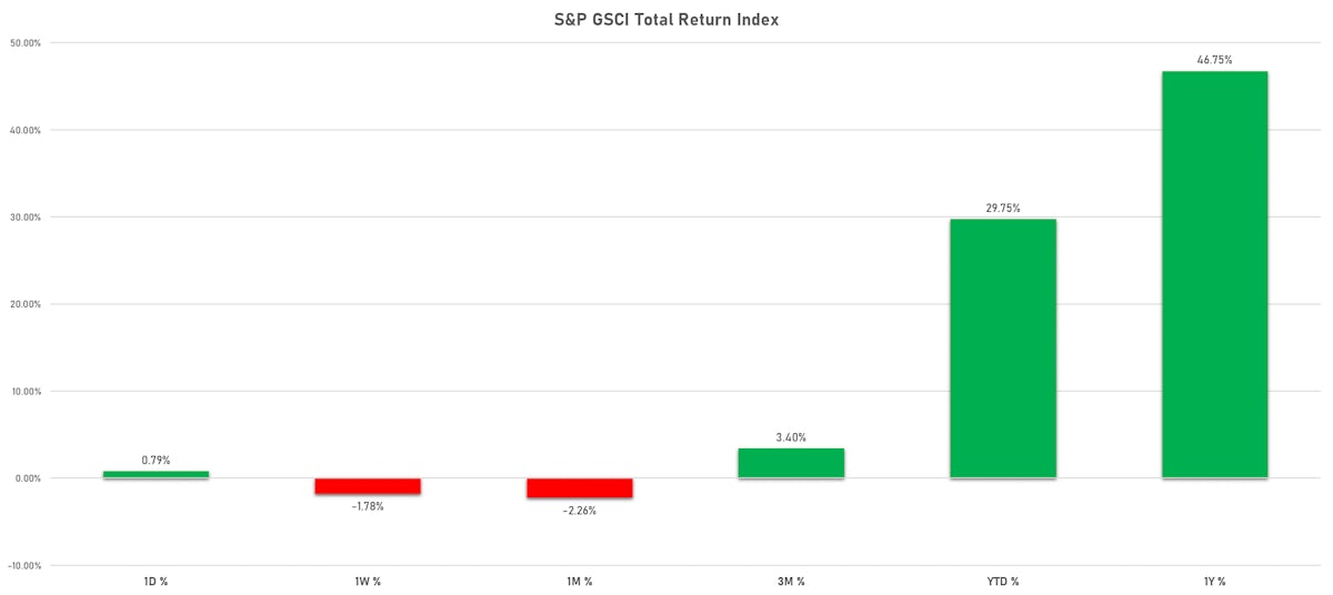 S&P GSCI Total Return Index | Sources: ϕpost, FactSet data