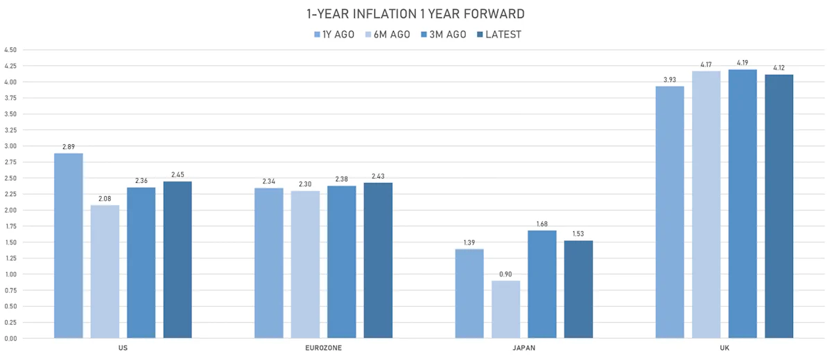 Short-term inflation pricing | sources: phipost.com, Refinitiv data
