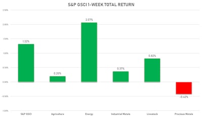 S&P GSCI Sub Indices Total Returns For The Week | Sources: ϕpost, FactSet data
