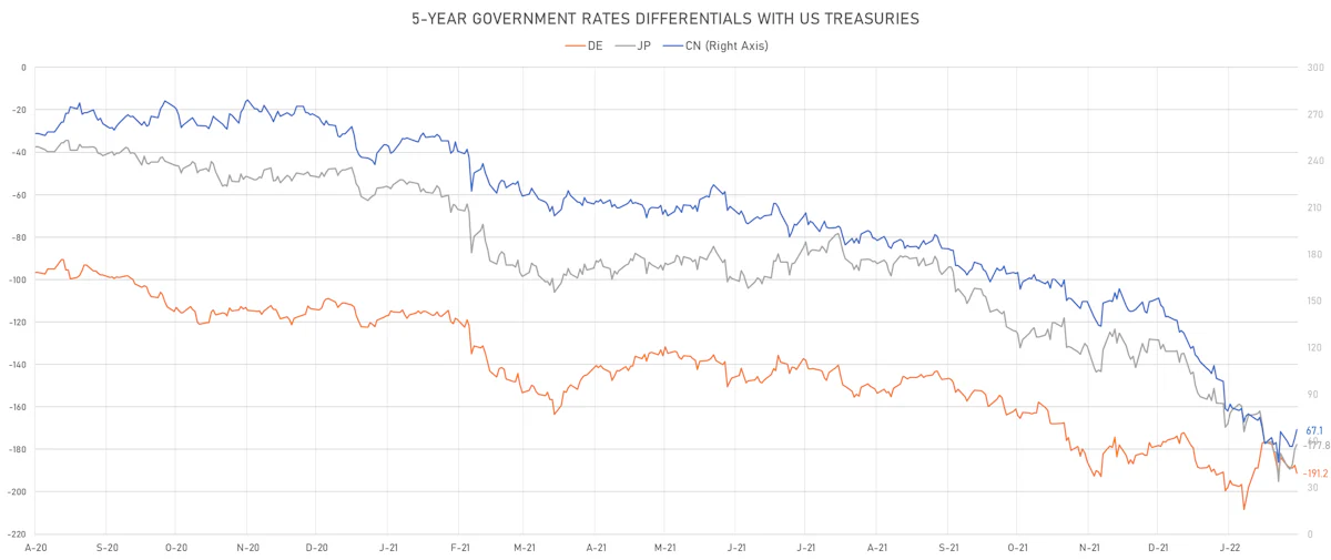 US DE CN JP 5Y Rates Differentials | Sources: ϕpost, Refinitiv data