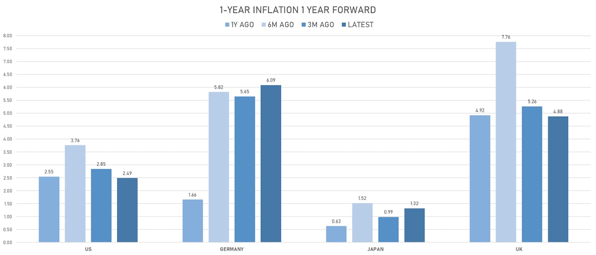 Changes In Global Inflation Expectations | Sources: ϕpost, Refinitiv data