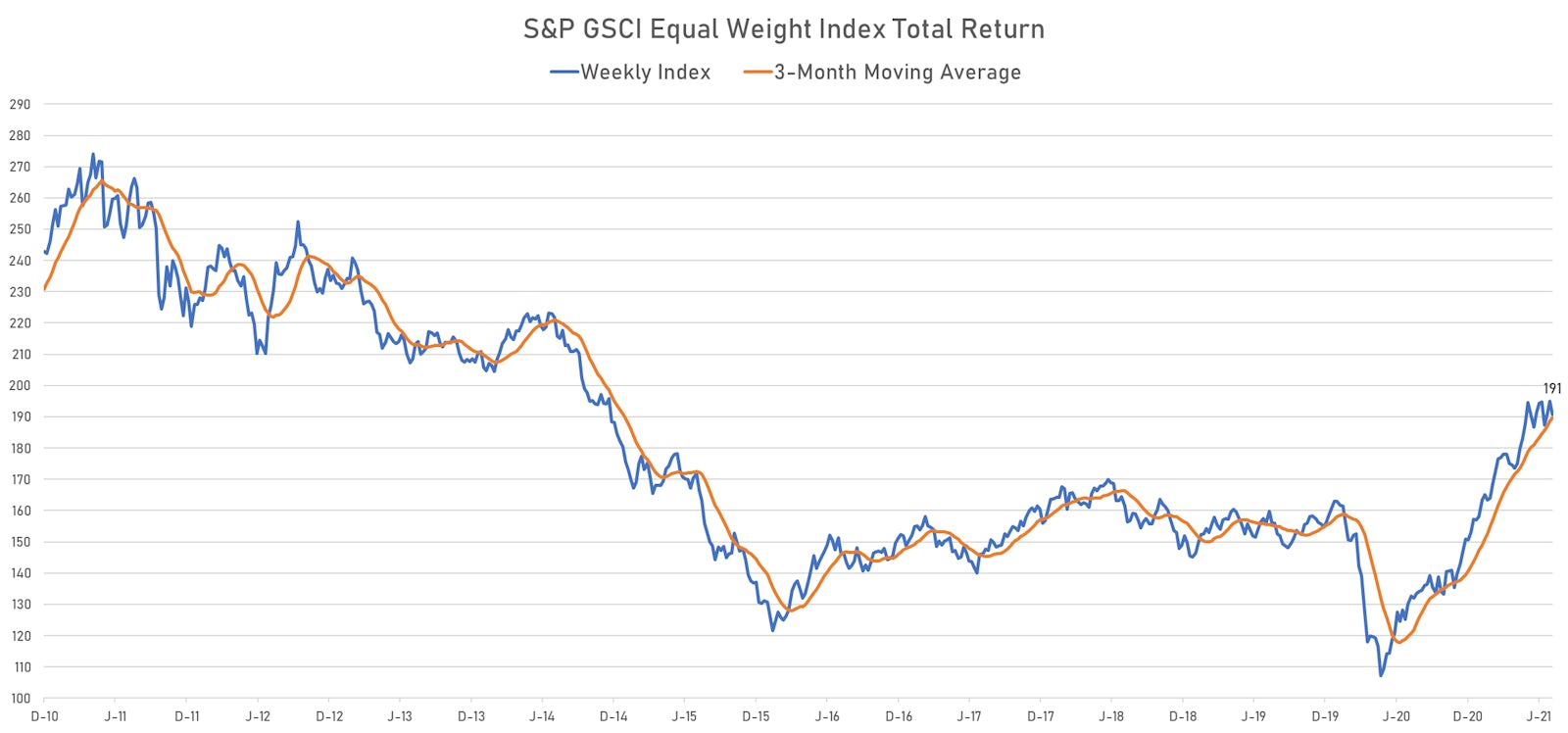 The S&P GSCI Equal Weight Index Is Sitting on Its 3-Month Moving Average | Sources: ϕpost, Refinitiv data