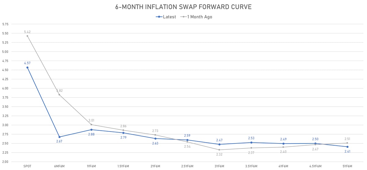 6-Month US CPI Swap Forward Curve | Sources: ϕpost, Refinitiv data