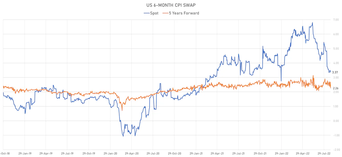US CPI 6-Month 5Y forward - spot | Sources: ϕpost, Refinitiv data