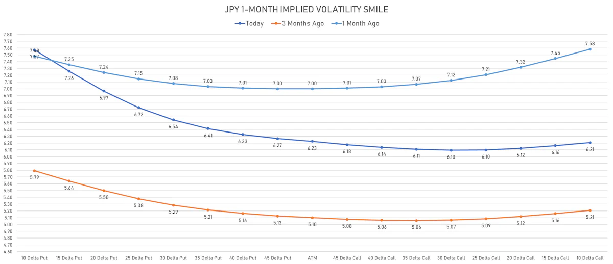 JPY 1-Month Implied Volatility Smile | Sources: ϕpost, Refinitiv data