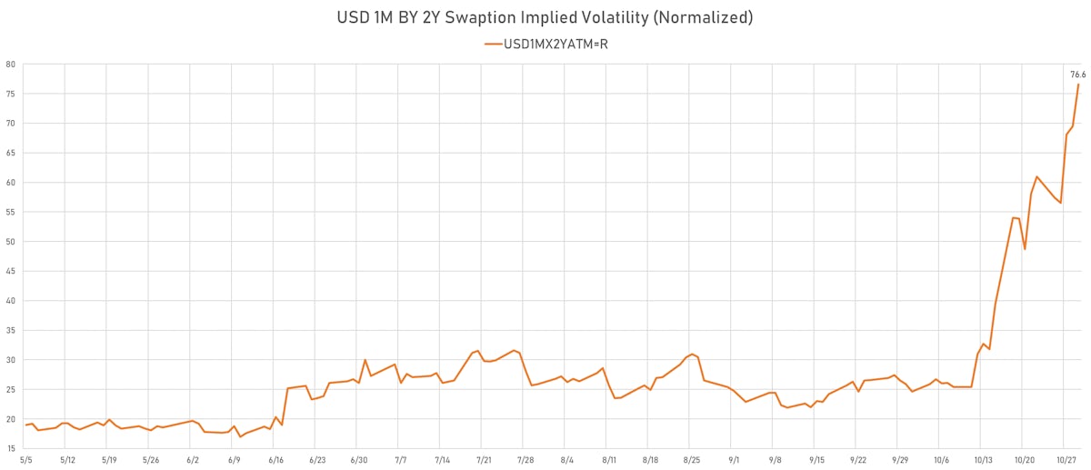 1M by 2Y ATM Swaption Implied Volatility | Sources: ϕpost, Refinitiv data 
