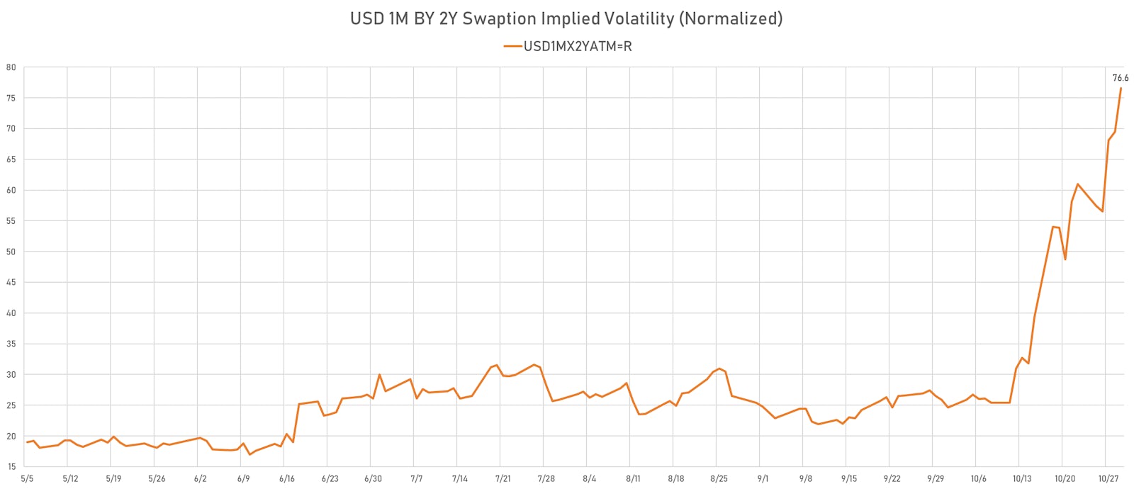 USD 1M By 2Y ATM Swaption Implied Volatility (Normalized) | Sources: ϕpost, Refinitiv data