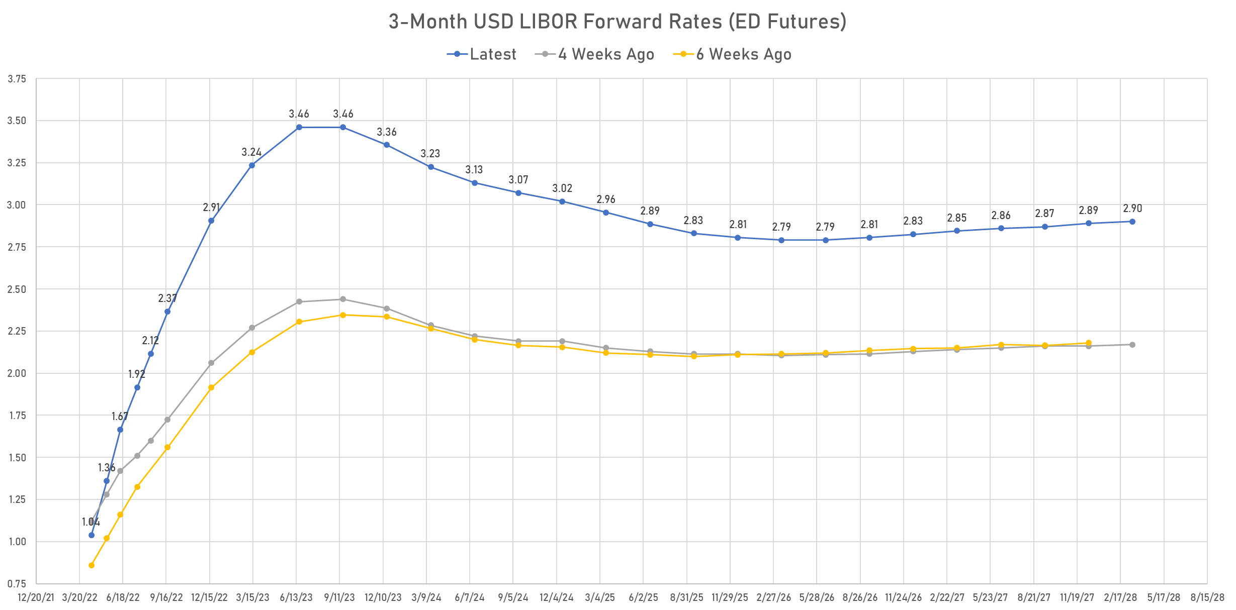 Repricing Of Forward Rates Higher Was The Main Development This Week ...