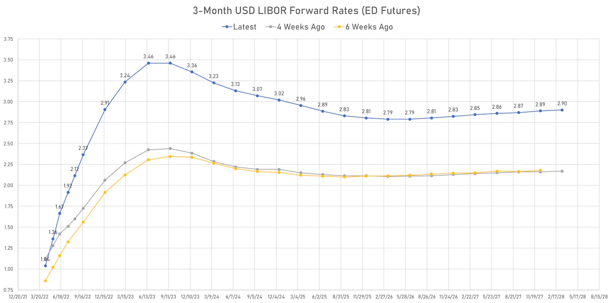 3M Eurodollar Futures | Sources: ϕpost, Refinitiv data