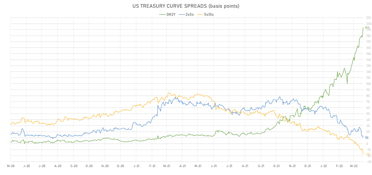 US Treasury Curve Spreads | Sources: ϕpost, Refinitiv data