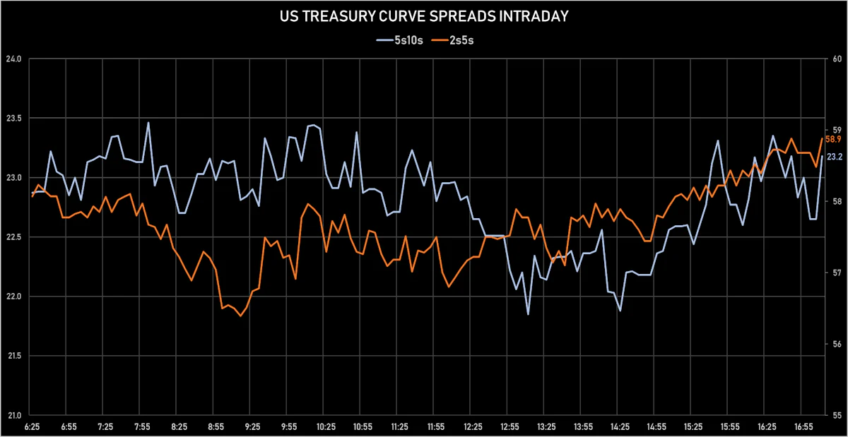 US Treasury Curve Spreads Intraday | Sources: ϕpost, Refinitiv data