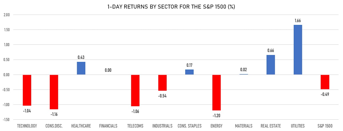 S&P 1500 Performance By Sector Today | Sources: ϕpost, Refinitiv data